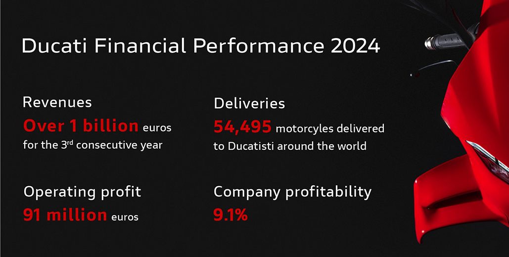 Ducati Ends 2024 With A Revenue Of Over One Billion Euros