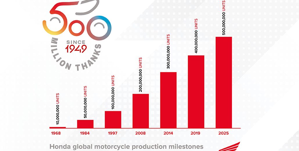 Honda Reaches 500 Million Unit Milestone In Cumulative Global Motorcycle Production