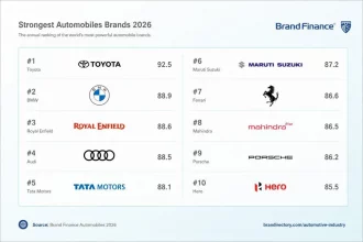Royal Enfield Recognised As World'S Third Strongest Auto Brand