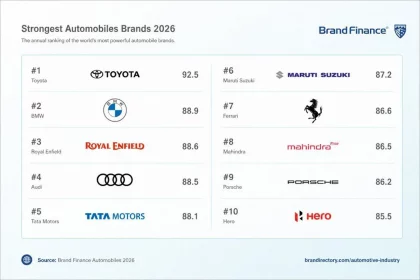 Royal Enfield Recognised As World'S Third Strongest Auto Brand